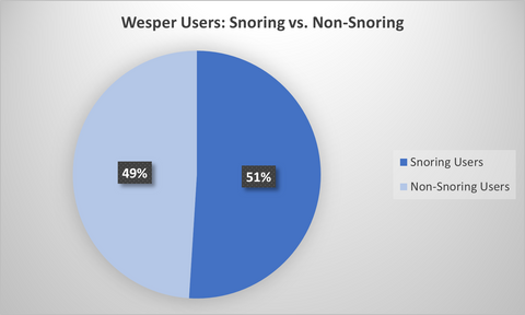 Percentage of snorers vs. non-snorers in the Wesper user population.
