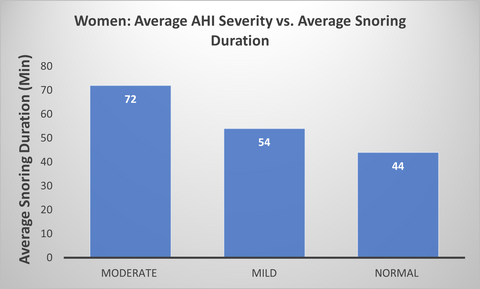 Average AHI severity vs. average snoring duration in snoring-women.