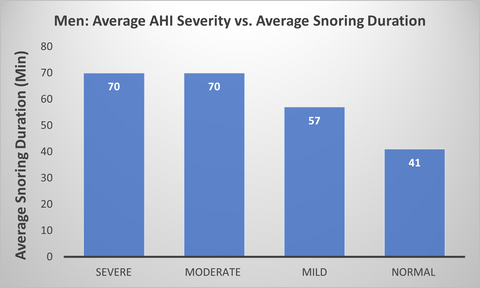 Average AHI severity vs. average snoring duration in snoring-men.