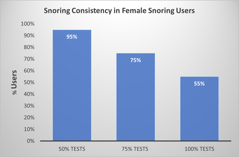 Percentage snoring-positive users with snoring on 50%, 75%, and 100% of Wesper tests