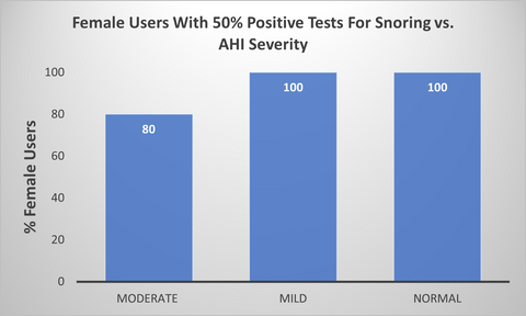 Percentage of snoring-positive female users in the moderate, mild, and normal AHI severity range, with snoring recorded on at least 50% of their Wesper tests