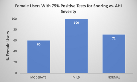 Percentage of snoring-positive female users in the moderate, mild, and normal AHI severity range, with snoring recorded on at least 75% of their Wesper tests