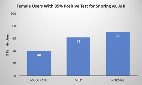 Percentage of snoring-positive female users in the moderate, mild, and normal AHI severity range, with snoring recorded on at least 85% of their Wesper tests