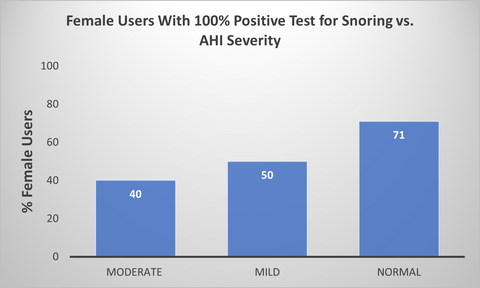 Percentage of snoring-positive female users in the moderate, mild, and normal AHI severity range, with snoring recorded on at least 100% of their Wesper tests.
