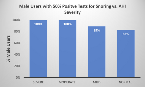 Percentage of snoring-positive female users in the moderate, mild, and normal AHI severity range, with snoring recorded on at least 100% of their Wesper tests