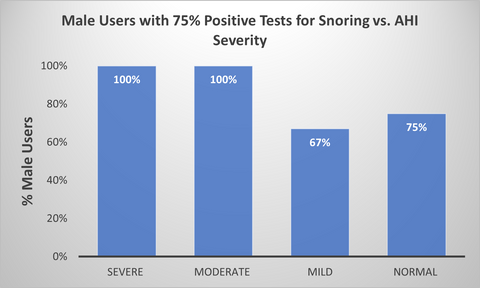 Percentage of snoring-positive male users in the moderate, mild, and normal AHI severity range, with snoring recorded on at least 75% of their Wesper tests