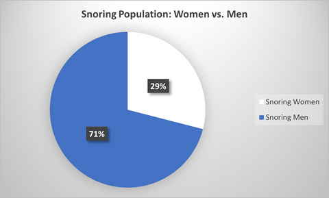 Percentage of snoring women vs. snoring men in the Wesper user population