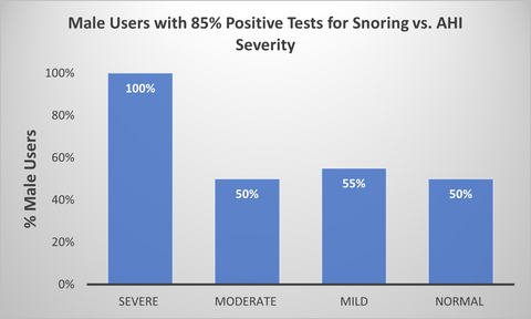 Percentage of snoring-positive male users in the moderate, mild, and normal AHI severity range, with snoring recorded on at least 85% of their Wesper tests
