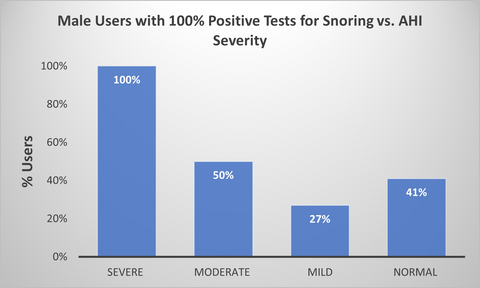 Percentage of snoring-positive male users in the moderate, mild, and normal AHI severity range, with snoring recorded on at least 100% of their Wesper tests