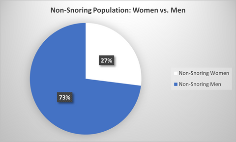 Percentage of non-snoring women vs. non-snoring men in the Wesper user population