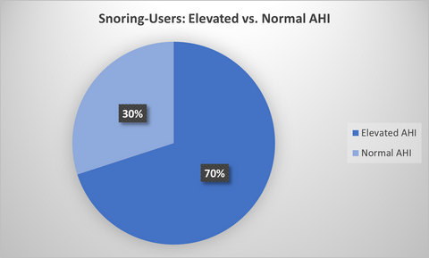 Percentage of snoring users with an elevated AHI in the Wesper population