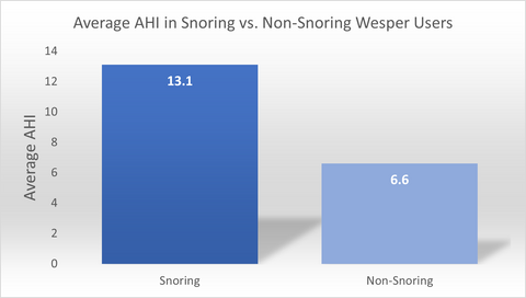 The average AHI in snoring users vs. non-snoring users, regardless of gender