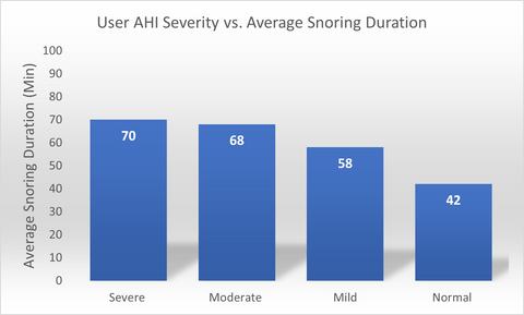 User AHI severity vs. average snoring duration, regardless of gender