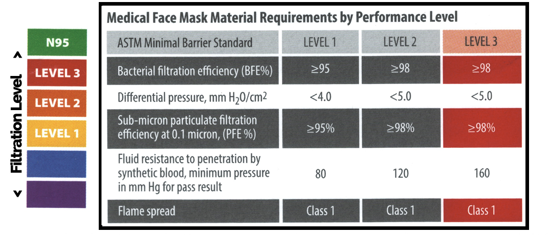 ASTM Level Chart N95 Indiana Face Mask