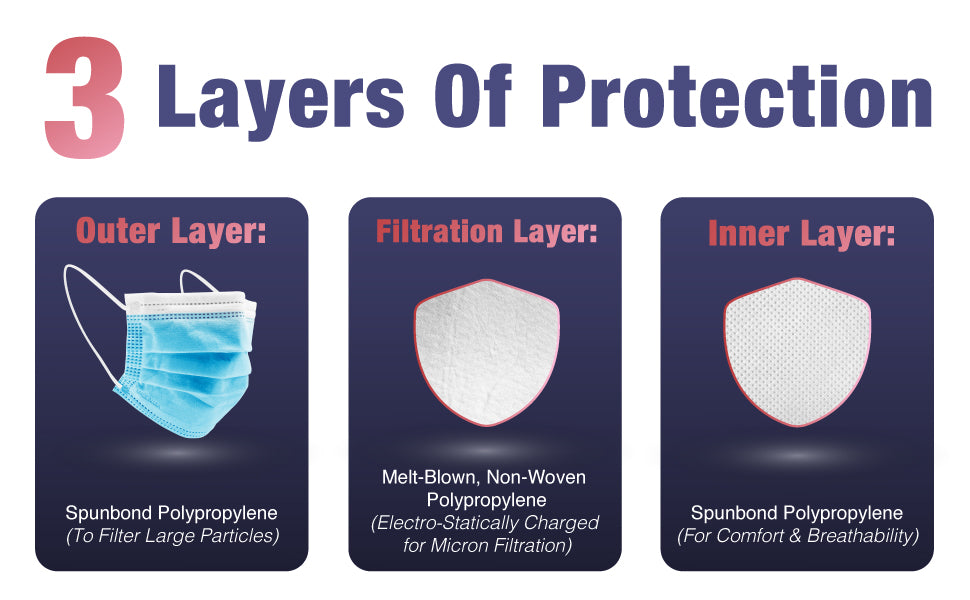 3 Layers Of Protection  Outer Layer: Spunbond Polypropylene (To Filter Large Particles) Filtration Layer: Melt-Blown, Non-Woven Polypropylene (Electro-Statically Charged for Micron Filtration) Inner Layer: Spunbond Polypropylene (For Comfort & Breathability)