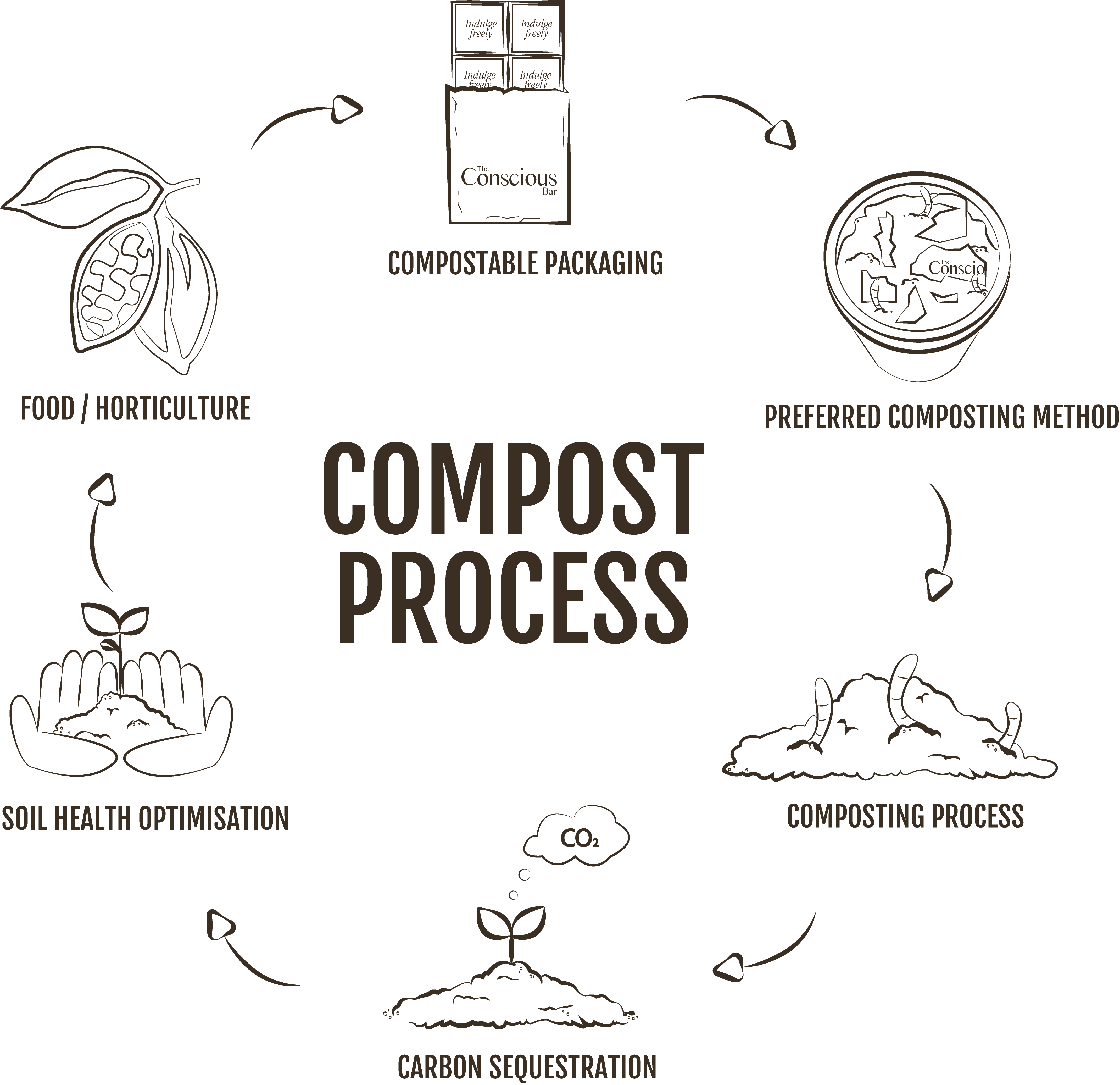 Compost Can  Sustainability