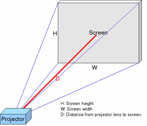 projector-screen-throw-ratio