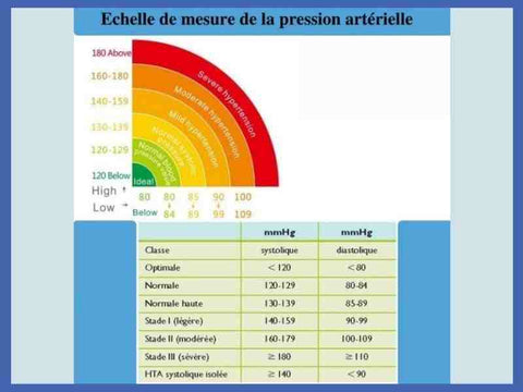 Suivez votre tension avec notre relevé tensionnel sur 5 jours ∣ Osiade.fr