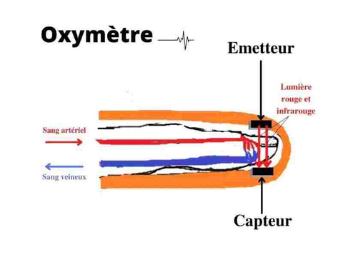 Comment fonctionne un oxymètre de pouls ?