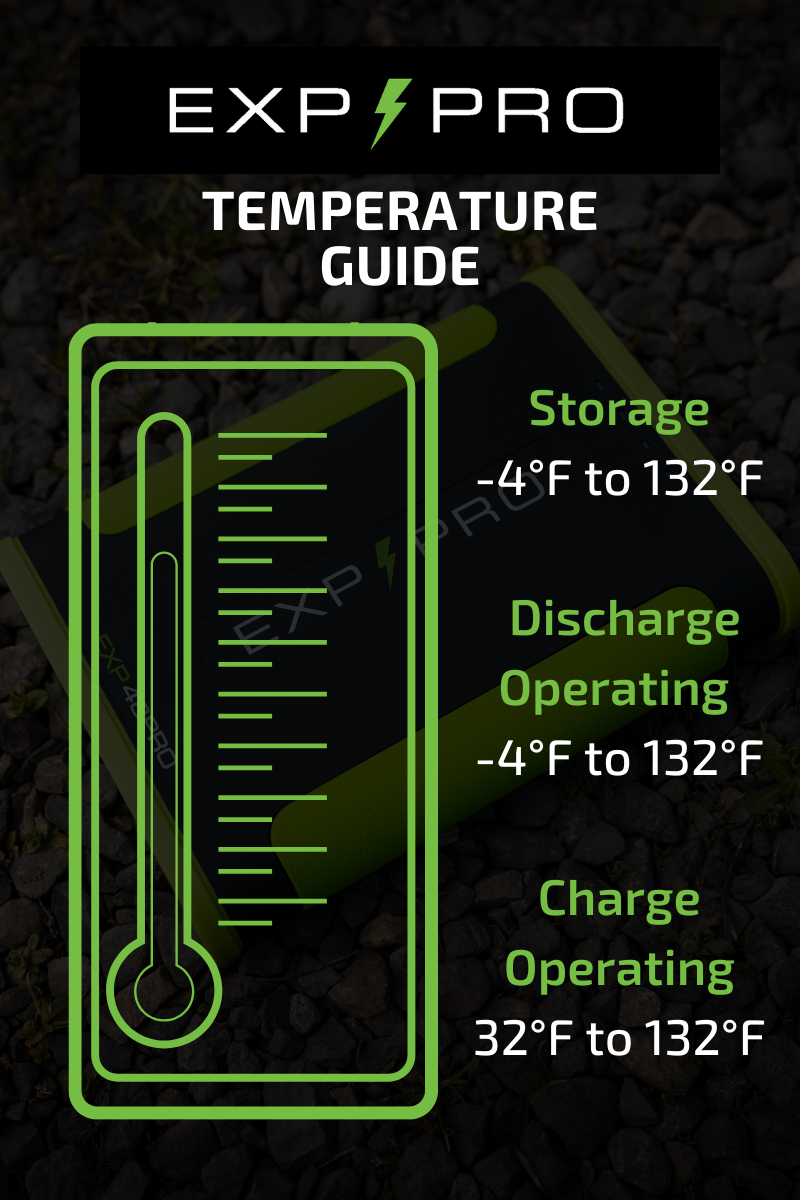 EXP PRO Battery Temperature Guide:  Storage -4°F to 132°F. Discharge Operating  -4°F to 132°F. Charge Operating 32°F to 132°F.