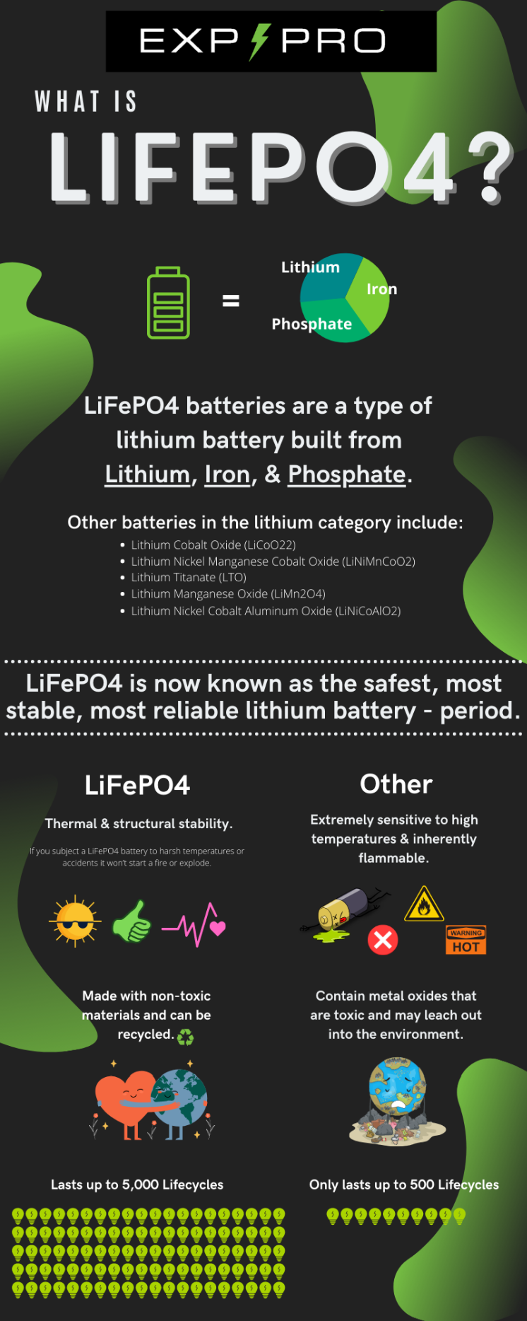 What is LiFePO4 Infographic