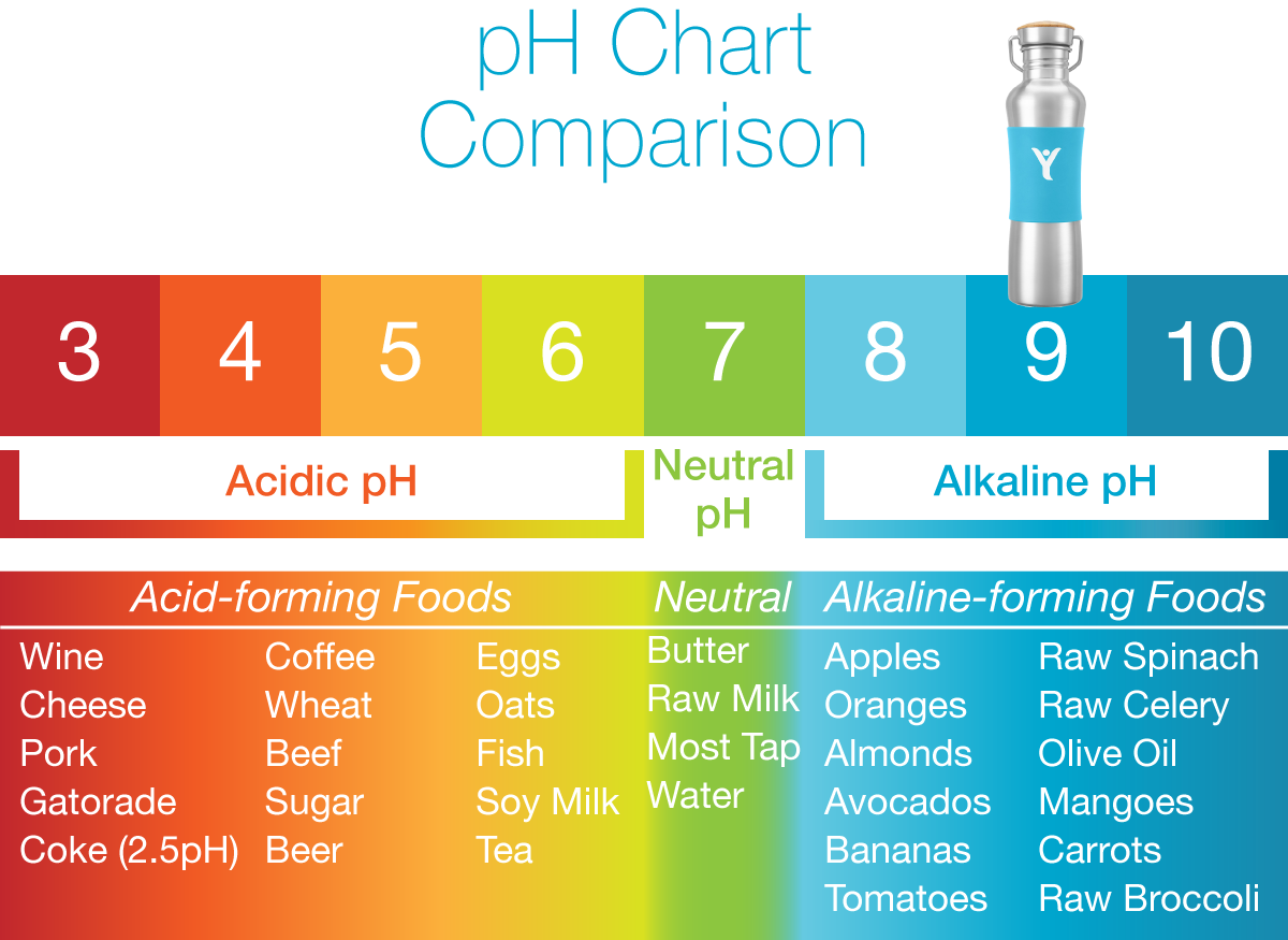 Ph Food Chart