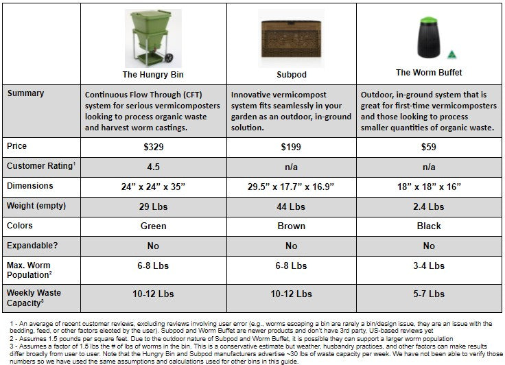 The Ultimate Guide to the 9 Best Worm Composters – Brothers Worm Farm