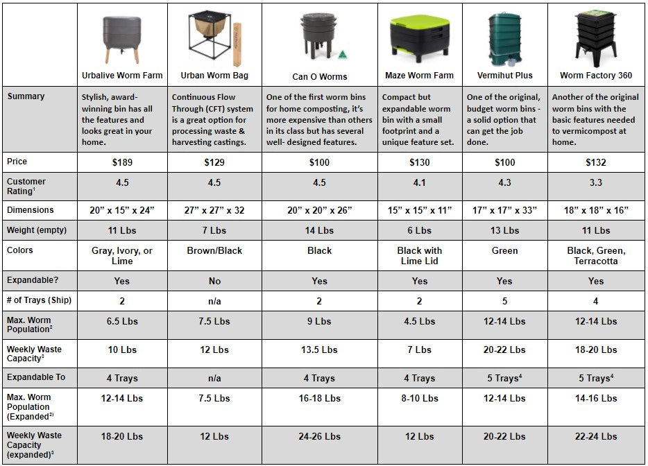 Indoor Worm Composters, Summary and review of worm compost bins, review of worm composters, worm composter dimensions 