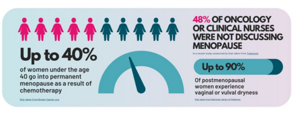 stats on menopause after cancer treatment 