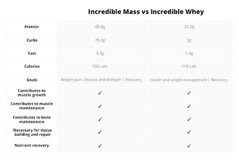 Comparison Incredible Whey VS Incredible Mass