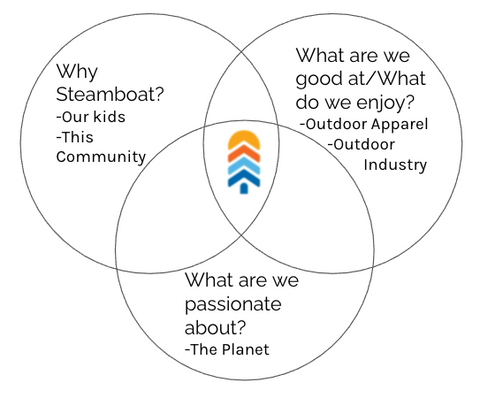 Town Hall Venn Diagram