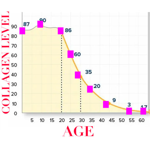 aging graph