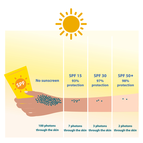 Using sunscreen with both high SPF and PA ratings offers comprehensive sun protection