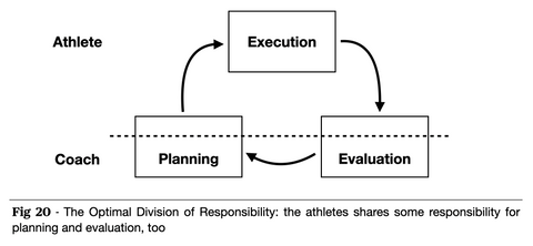 The Optimal Division of Responsibility