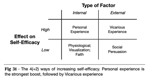 The four (plus two) factors that affect self-efficacy