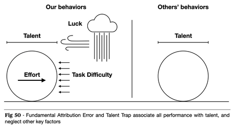 Fundamental Attribution Error and Talent Trap