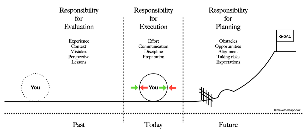 Responsibility within the Momentum Model