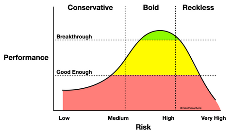 Risk versus performance diagram showing conservative, bold, reckless outcomes