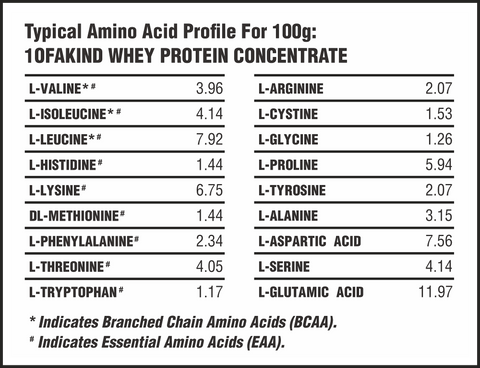 Amino Acid Profile Whey Protein Concentrate