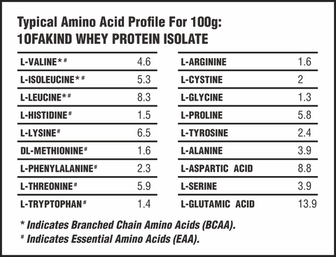 Amino Acid Profile Whey Isolate