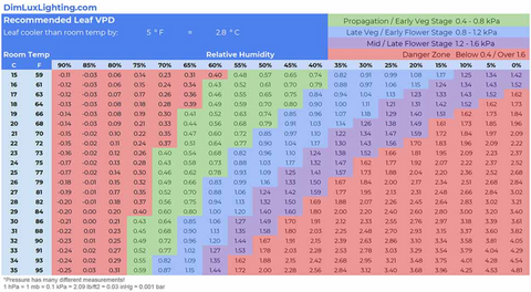 Whats my VPD? A-Grade Hydroponics