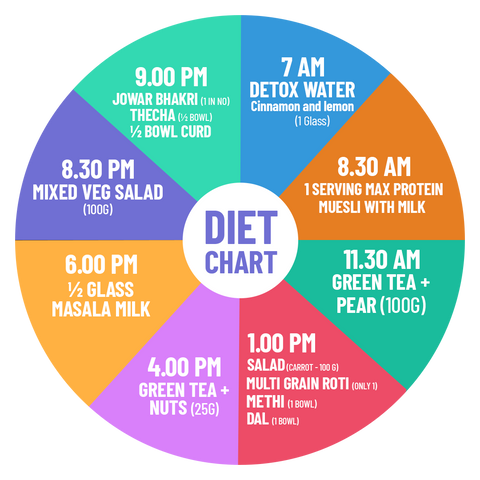 Free, Healthy Diet Plan & Diet Chart for Weight Loss – RiteBite Max Protein