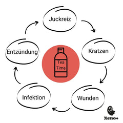 Itching causes us to scratch more. This creates wounds. These are entry points for pathogens, meaning wounds can become infected and inflamed. This increases the itching.