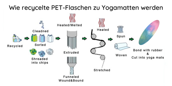 Wie bei Yogalaxy recycelte PET-Flaschen zu Yogamatten werden