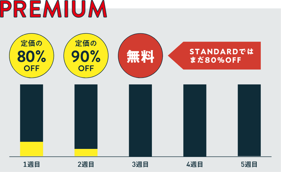 トクポチのプレミアムプラン割引推移