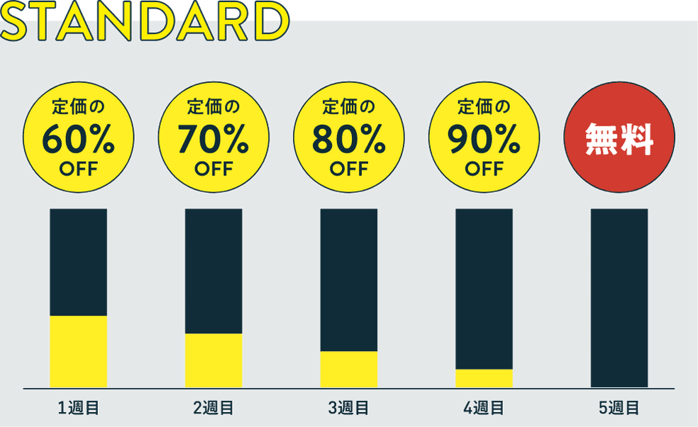 トクポチのスタンダードプラン割引推移