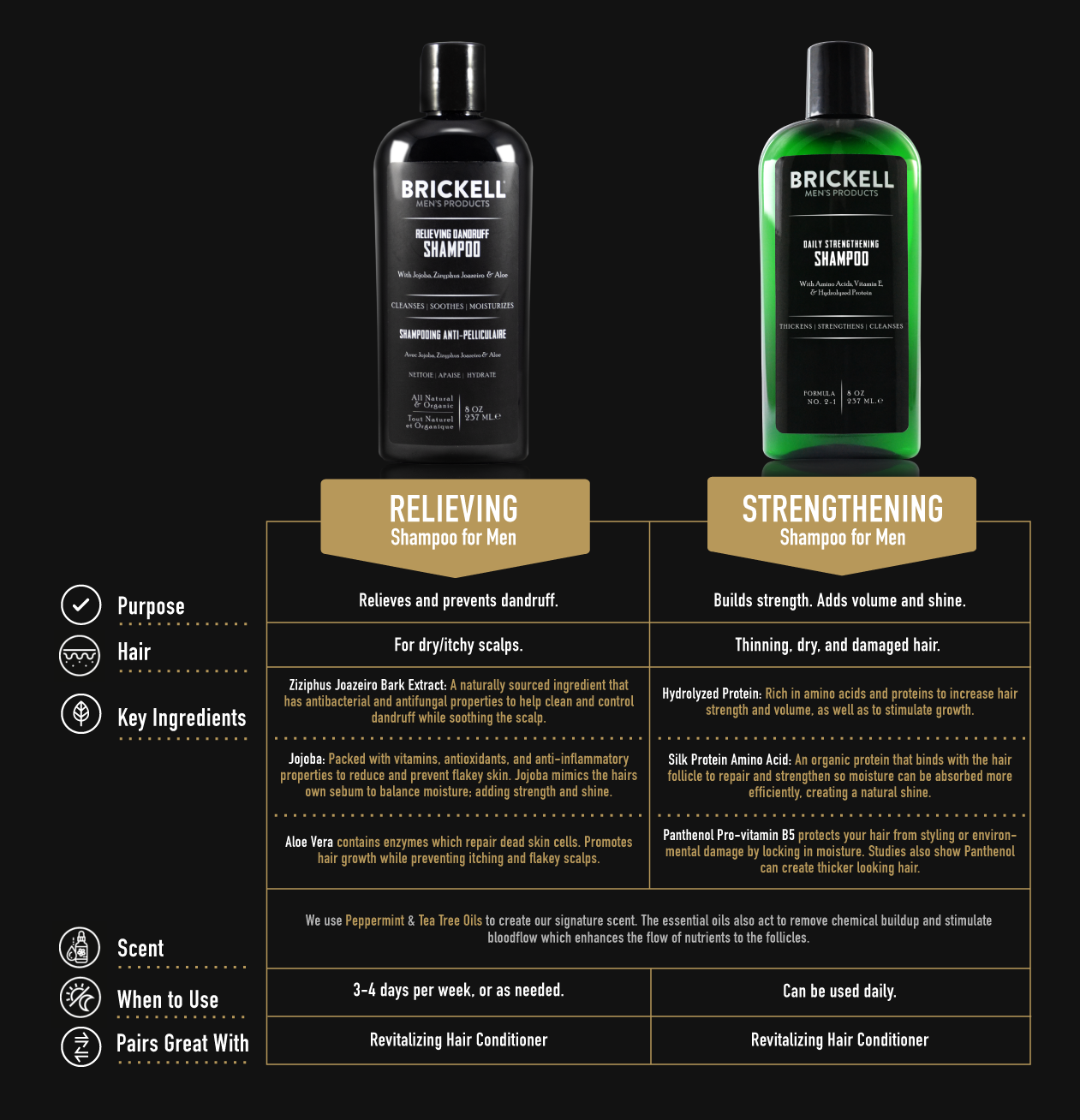 Brickell Shampoo Comparisons Dandruff Shampoo for Men and Daily Strengthening Shampoo for Men