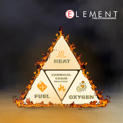 Fire Triangle and Fire Tetrahedron