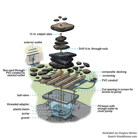 How does water feature works