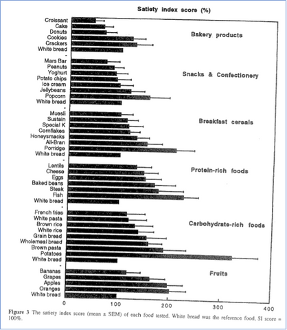 Satiety index of common foods. Adapted from Holt et al (1995).